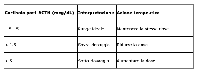 Monitoraggio della terapia con trilostano nei cani con la Sindrome di Cushing: come usare i test endocrini?